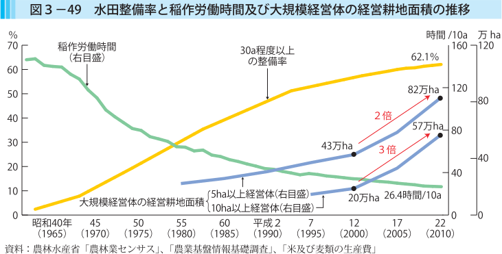 図3-49 水田整備率と稲作労働時間及び大規模経営体の経営耕地面積の推移