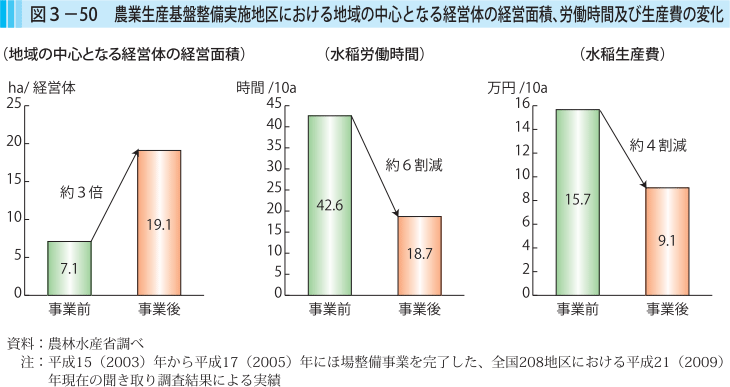 図3-50 農業生産基盤整備実施地区における地域の中心となる経営体の経営面積、労働時間及び生産費の変化