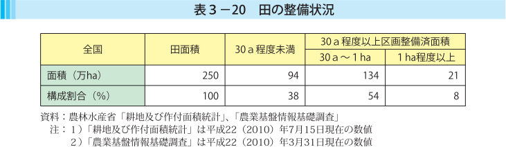 表3-20 田の整備状況