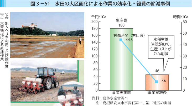 図3-51 水田の大区画化による作業の効率化・経費の節減事例