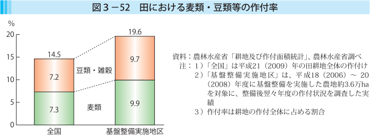 図3-52 田における麦類・豆類等の作付率