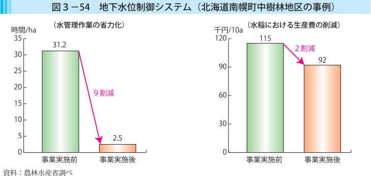 図3-54 地下水位制御システム（北海道南幌町中樹林地区の事例）