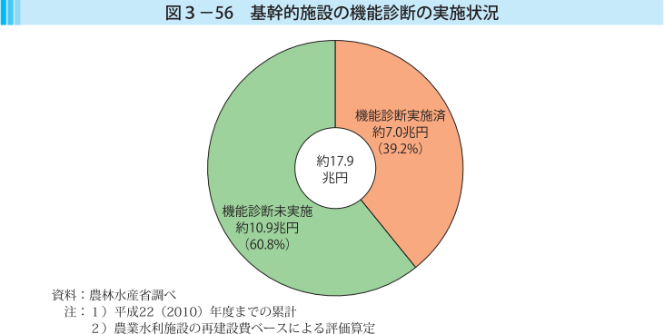 図3-56 基幹的施設の機能診断の実施状況