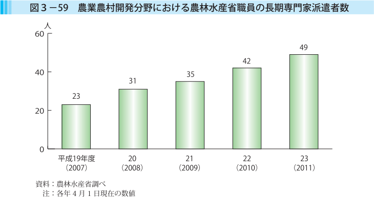 図3-59 農業農村開発分野における農林水産省職員の長期専門家派遣者数