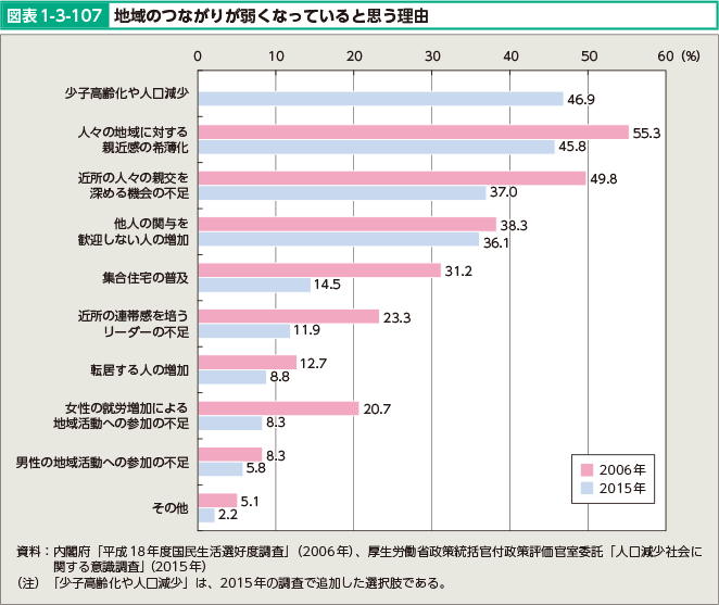 図表1-3-107 地域のつながりが弱くなっていると思う理由