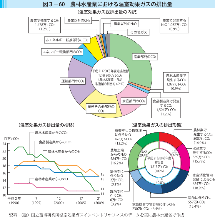 図3-60 農林水産業における温室効果ガスの排出量