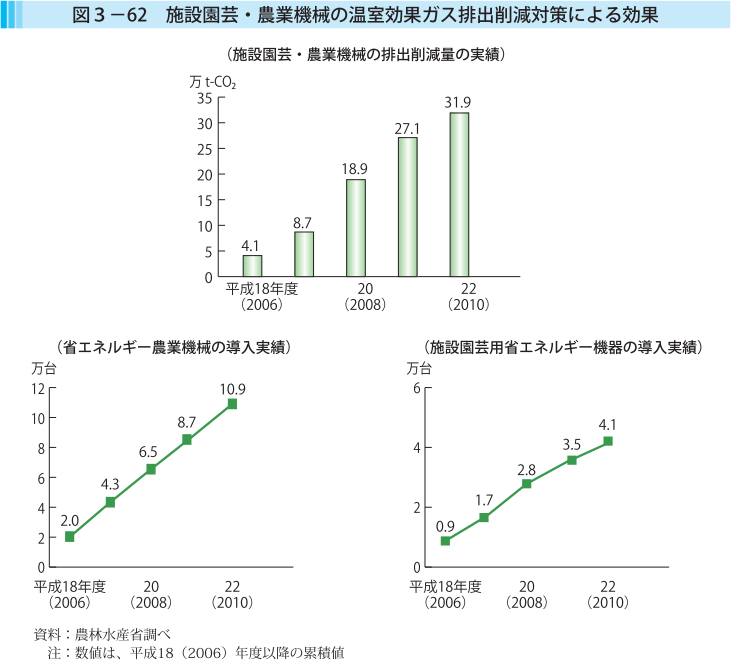 図3-62 施設園芸・農業機械の温室効果ガス排出削減対策による効果