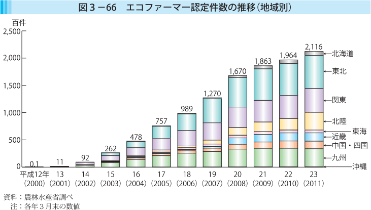 図3-66 エコファーマー認定件数の推移（地域別）