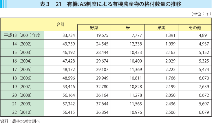 表3-21 有機JAS制度による有機農産物の格付数量の推移