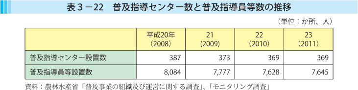 表3-22 普及指導センター数と普及指導員等数の推移