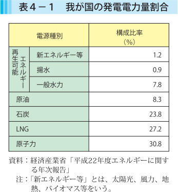 表4-1 我が国の発電電力量割合