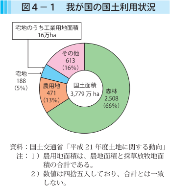 図4-1 我が国の国土利用状況