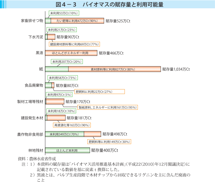 図4-3 バイオマスの賦存量と利用可能量