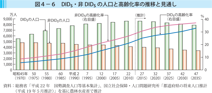 図4-6 DIDs・非DIDsの人口と高齢化率の推移と見通し