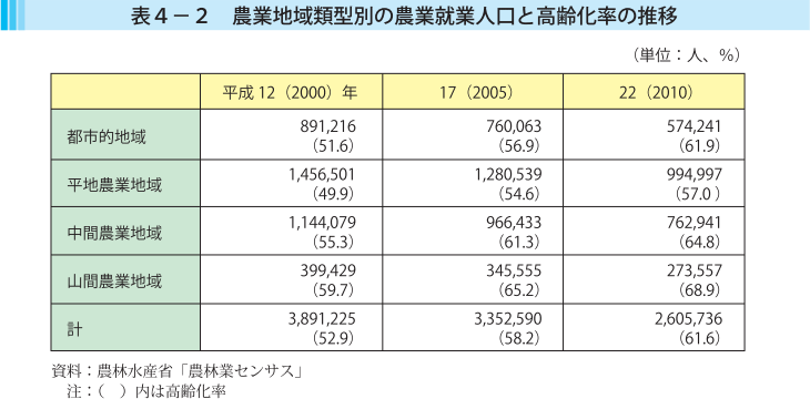 表4-2 農業地域類型別の農業就業人口と高齢化率の推移