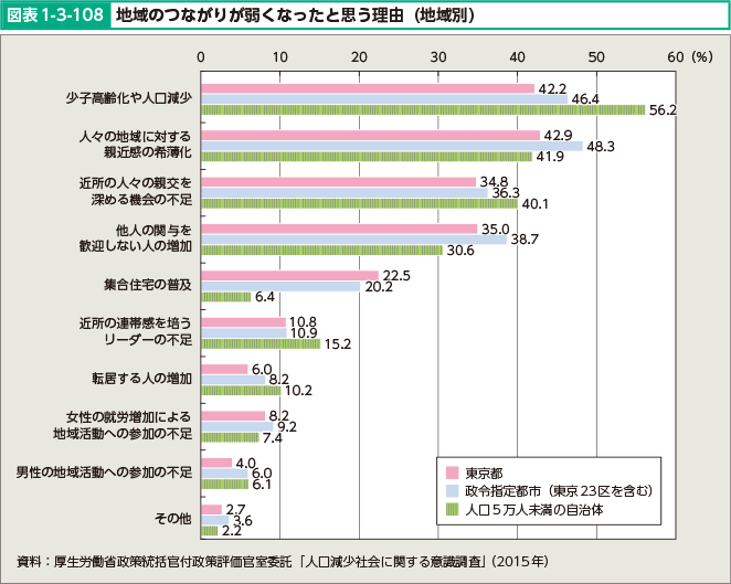 図表1-3-108 地域のつながりが弱くなったと思う理由（地域別）