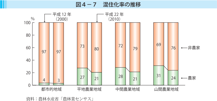 図4-7混住化率の推移