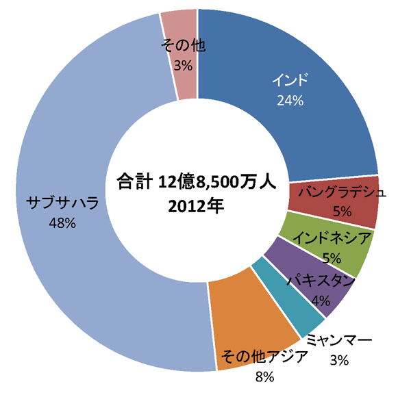 【第223-1-4】世界の未電化人口（地域別）（2012 年）