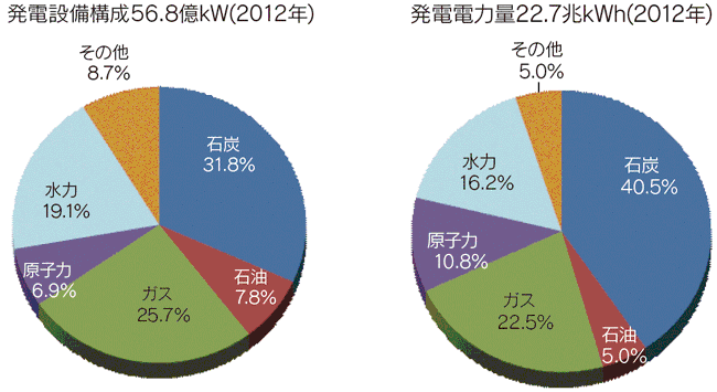 【第223-1-5】世界の電源設備構成と発電電力量