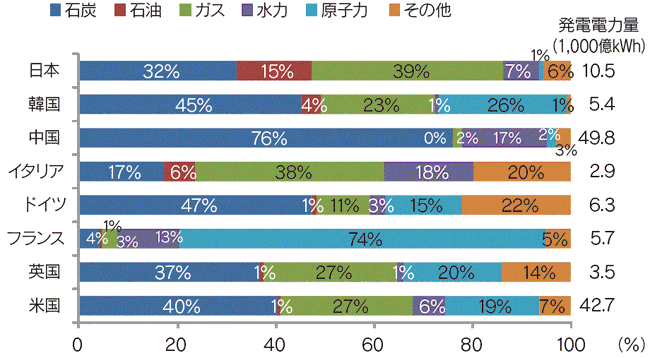 【第223-1-6】主要国の発電電力量と発電電力量に占める各電源の割合（2012年）