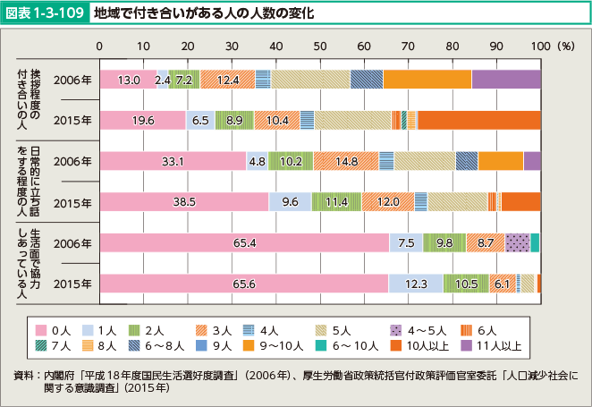 図表1-3-109 地域で付き合いがある人の人数の変化