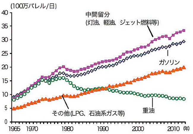 【第223-4-2】世界の石油製品別消費の推移