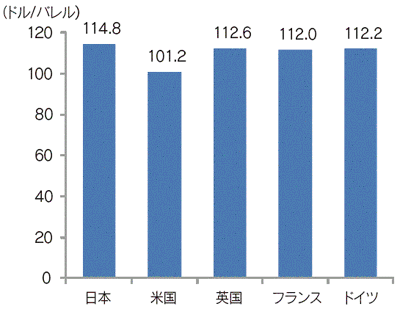 【第224-1-1】原油輸入価格の国際比較（2013年）