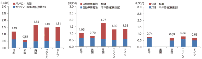 【第224-2-1】石油製品価格の国際比較（固有単位）（2015年１月時点）