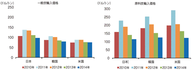 【第224-3-1】石炭輸入価格の国際比較