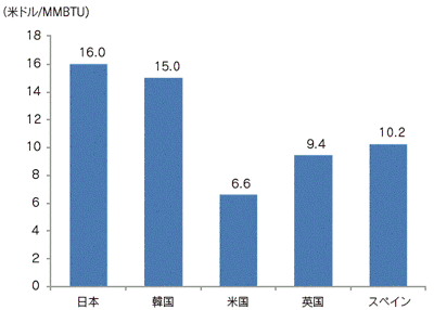 【第224-4-1】LNG輸入平均価格の国際比較