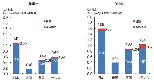 【第224-5-1】ガス料金の国際比較（2013年）