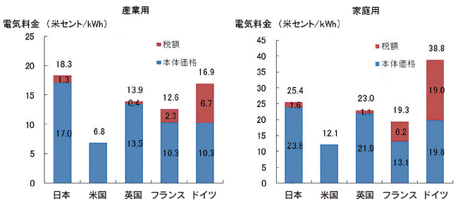 【第224-6-1】電気料金の国際比較（2013年）