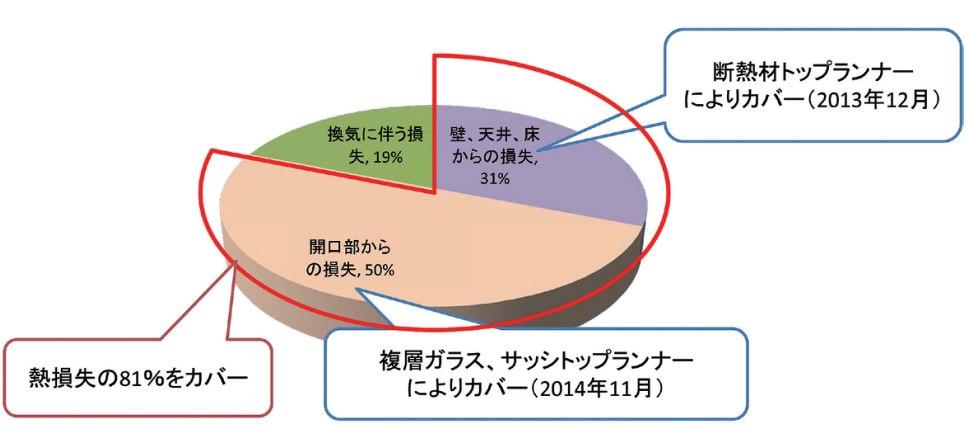 【第321-1-1】 住宅からの熱損失の割合