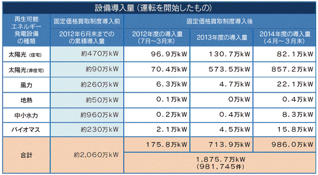 【第333-1-1】 2014年度における再生可能エネルギー発電設備の導入状況（2015年3月末時点）