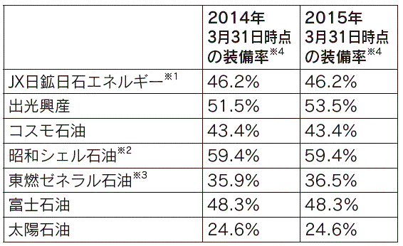 【第352-1-1】残油処理装置の装備率