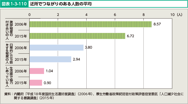 図表1-3-110 近所でつながりのある人数の平均