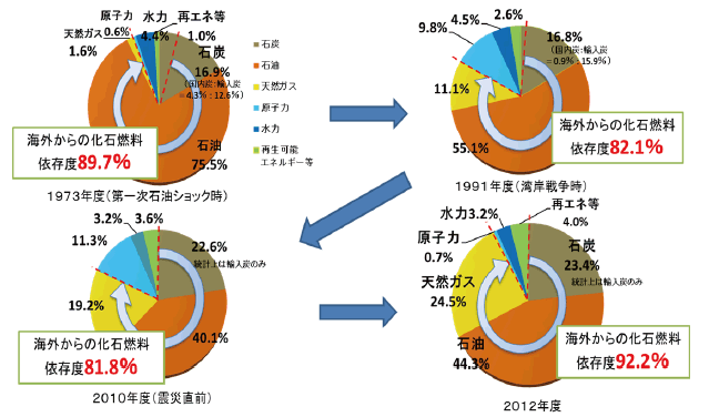 【第111-1-2】日本の一次エネルギー供給構造の推移