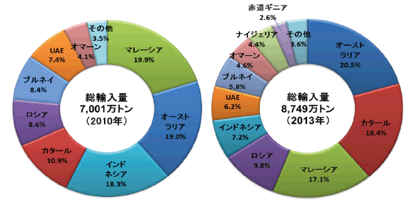 【第111-1-3】日本のLNG輸入の現状