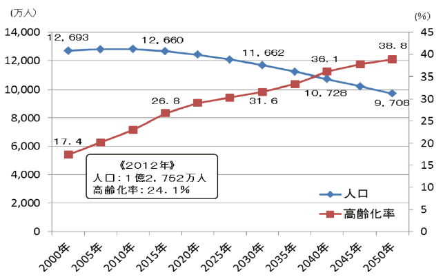 【第111-2-1】日本の総人口と高齢化率の推移と予測