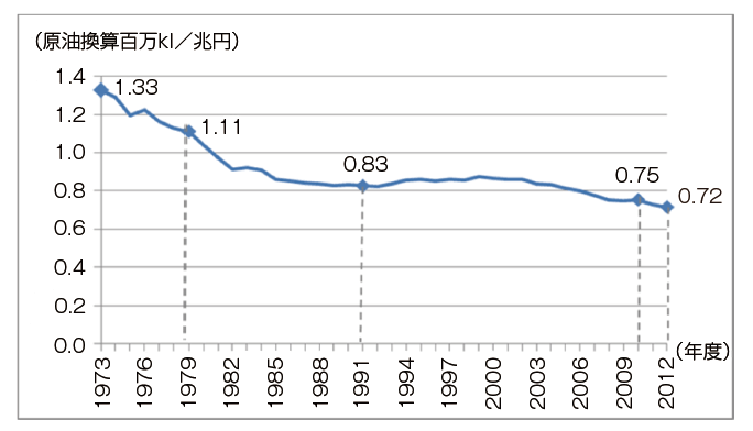 【第111-2-3】GDP当たりの最終エネルギー消費の推移