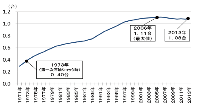 【第111-2-6】一世帯当たりの自家用乗用車保有台数