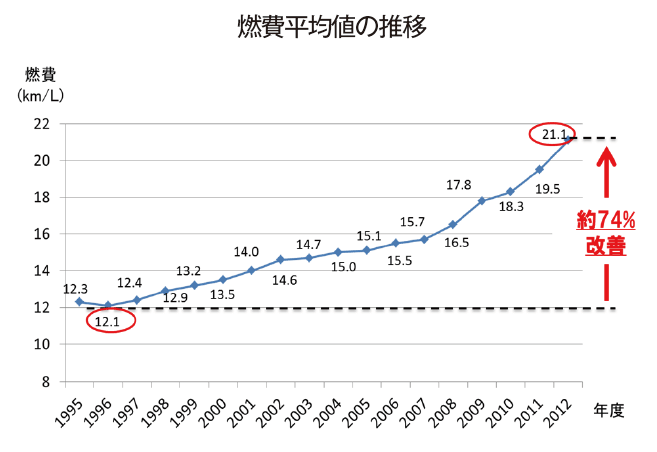 【第111-2-7】ガソリン乗用自動車の改善例