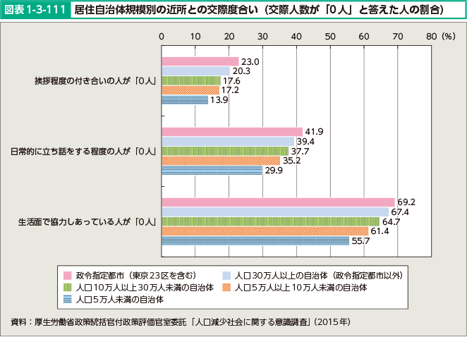 図表1-3-111 居住自治体規模別の近所との交際度合い（交際人数が「0人」と答えた人の割合）