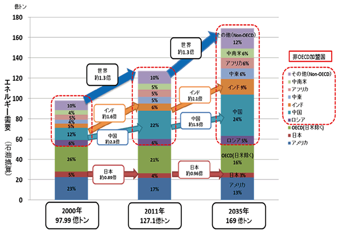 【第111-3-1】世界のエネルギー需要の実績と予測