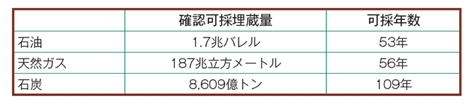 【第111-3-2】石油、天然ガス、石炭の確認可採埋蔵量、可採年数