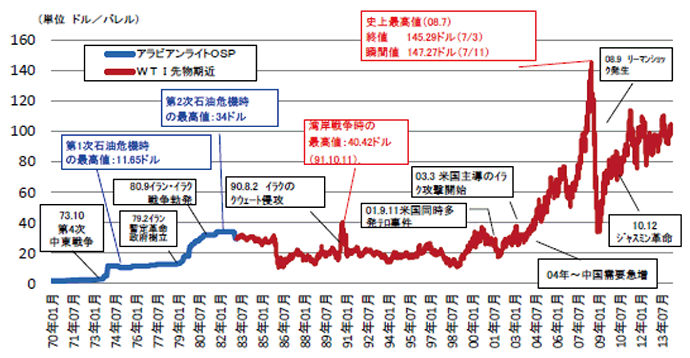 【第111-3-4】原油価格の変動