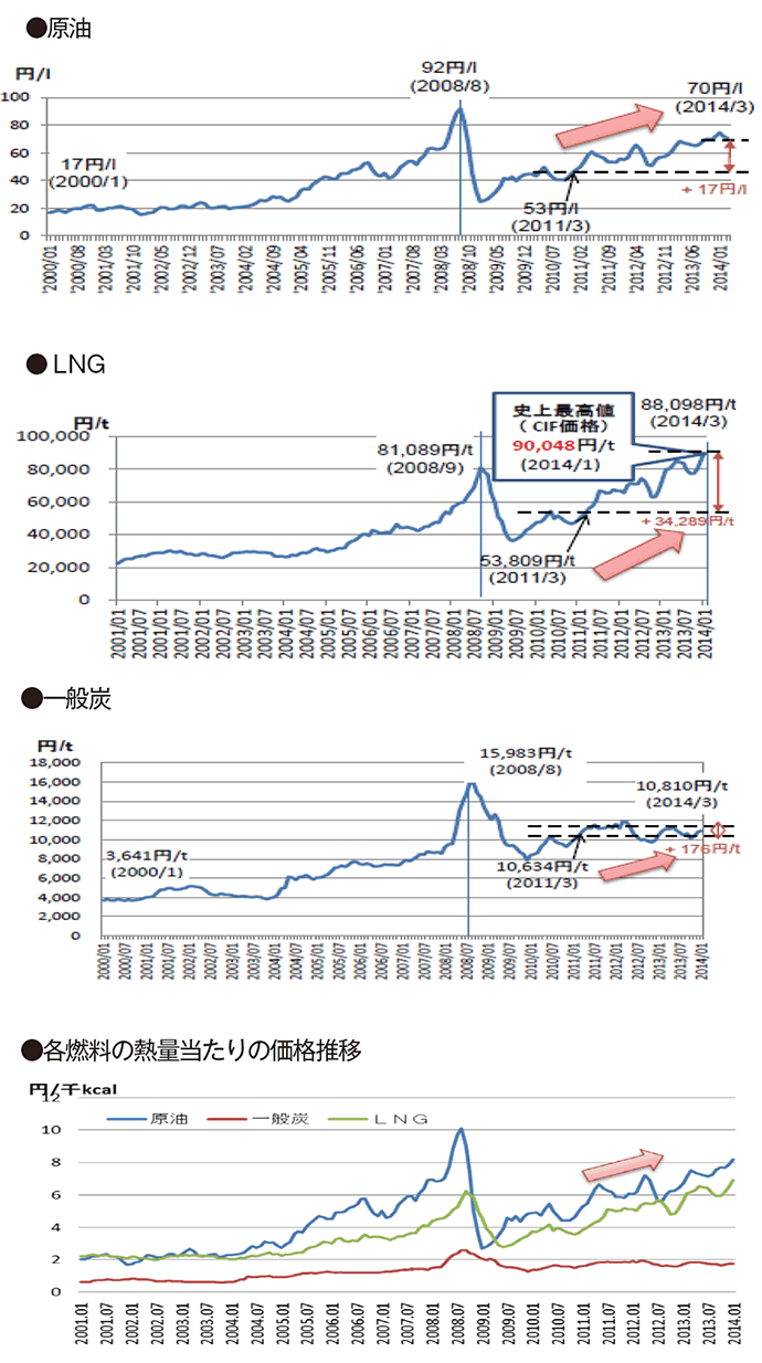 【第111-3-5】我が国の燃料輸入価格の推移