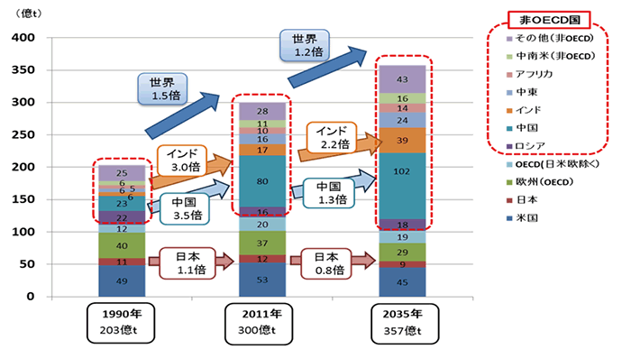 【第111-4-1】世界のエネルギー起源CO2排出量の実績と予測