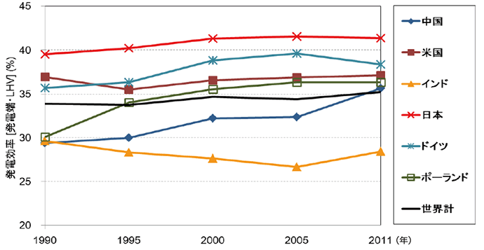 【第111-4-3】石炭火力の熱効率の国際比較