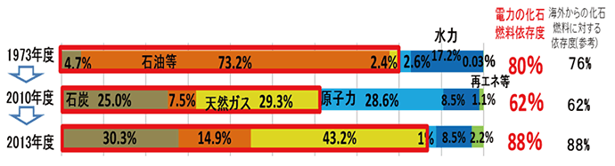 【第112-2-1】日本の電源構成の推移